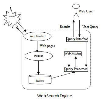 Technique for Web Page Ranking